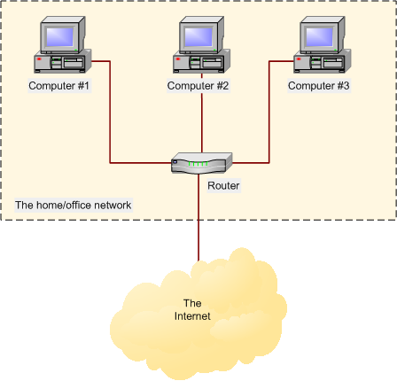 Broadband internet connection sharing diagram