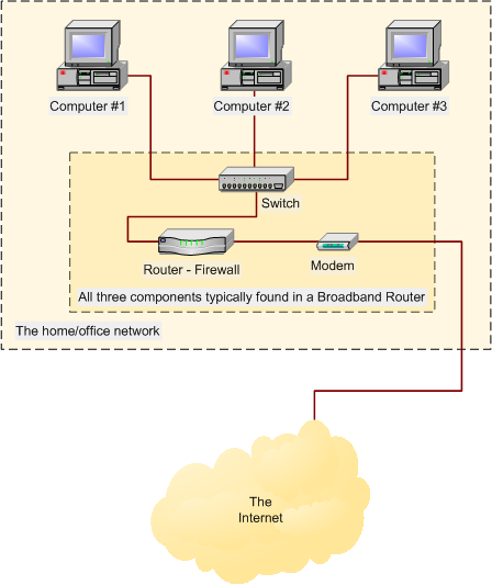 Sharing a broadband connection using a router