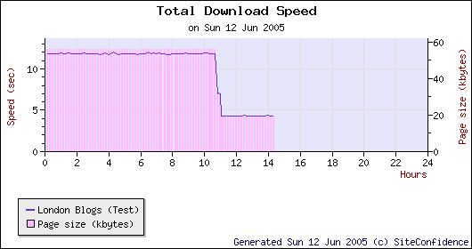 Page download speed, showing time at which content compression was enabled.