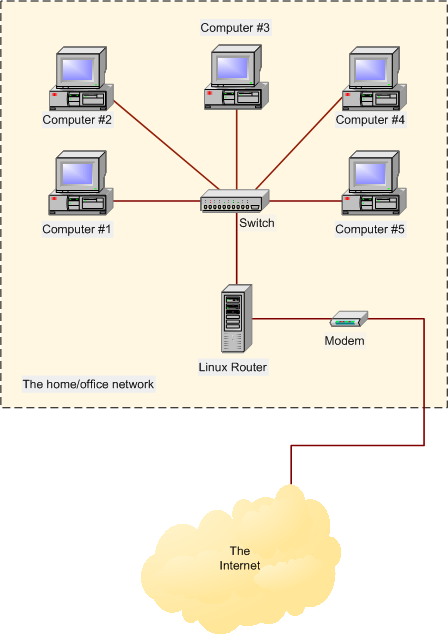 Sharing a broadband connection using a Linux router