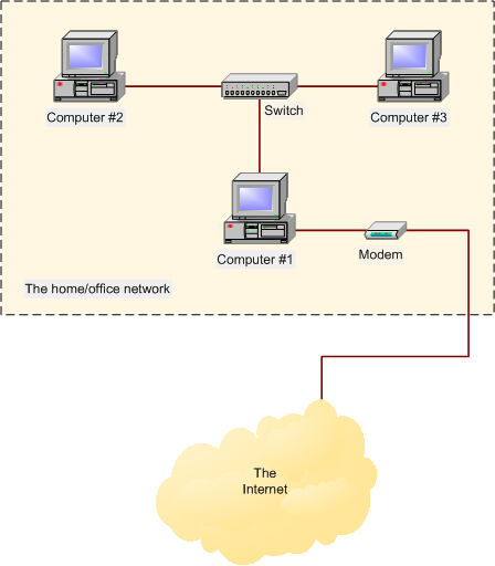 Broadband sharing with Microsoft Internet Connection Sharing