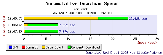 Effect of caching web service calls Effect of caching web service calls